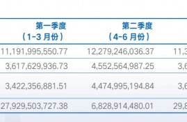 海通证券去年实现净利润128亿，四季度营收和净利环比下滑