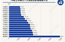 消费贷异军突起：有银行增速超七成，能否成为下一个零售王牌？