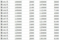 期货1万的本金半仓操作，如果每天盈利100元，浮盈加仓一年之后权益可以达到多少？