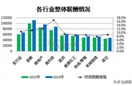 学什么专业能月收入过万？为何？