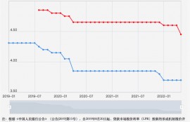 5年期以上LPR下调15个基点，百万房贷利息可省3万余元