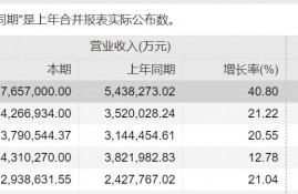 海通证券去年实现净利润128亿，四季度营收和净利环比下滑