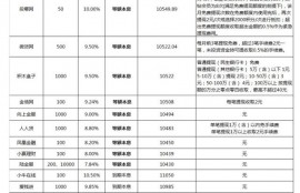 2022年正规贷款平台年利率是多少？