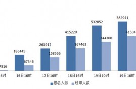 2022国考报名第六天：报名人数超70万，黑龙江“空缺”职位最多