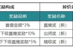 拍拍贷下调地推佣金是真的吗？高成本获客难续