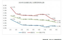 消费贷利率持续下滑 银行开始尝鲜场景分期产品吗？