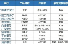 2022年正规贷款平台年利率是多少？