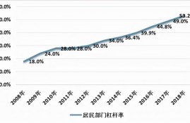 高负债、高杠杆的贷款买房者们已站在悬崖边缘