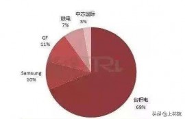 众所周知，华为的代工生产线为台积电，那么想办法收购台积成为华为自己的生产线现实吗？