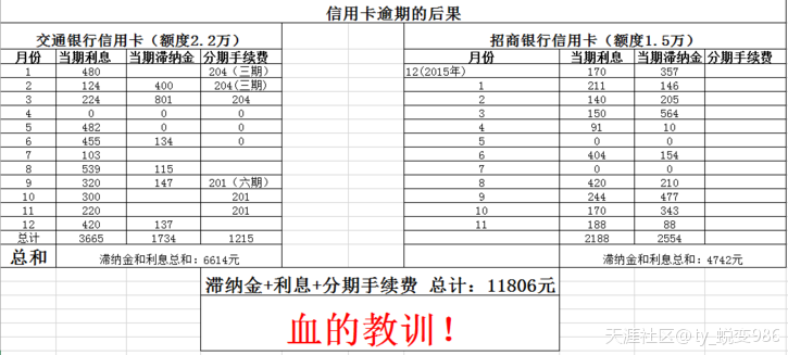 信用卡逾期不还会怎样后果很严重