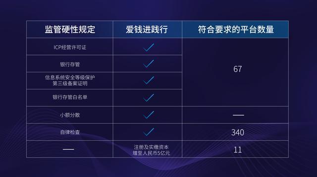 挺过5年又有望备案的网贷平台，盘点出来几个？