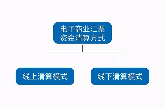 电子承兑提示付款，选择线上还是线下清算，新手必读