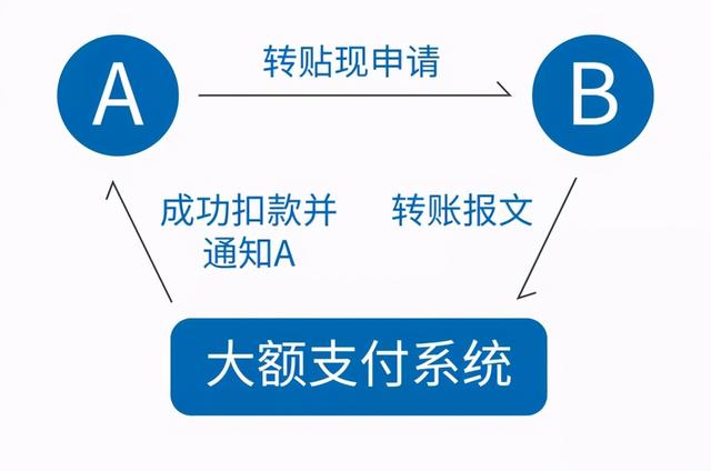 电子承兑提示付款，选择线上还是线下清算，新手必读