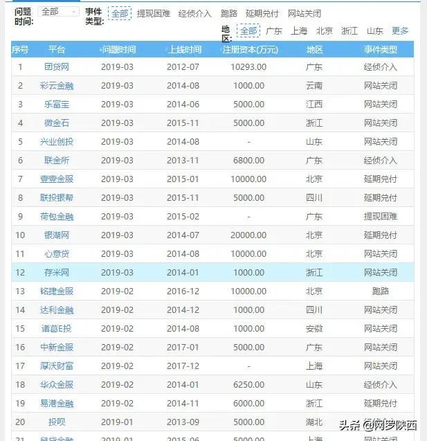 2020国家公布网贷平台的黑名单大全，真漂亮，想还钱也困难了！！