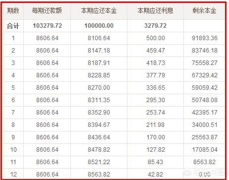 建行10万贷款额度，一年期利率6%，怎么样？