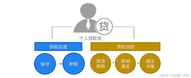 金融的初心，一半在金融之外｜百度贷款行业报告