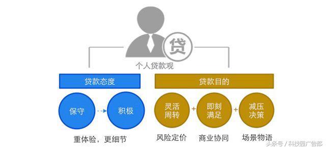 金融的初心，一半在金融之外｜百度贷款行业报告