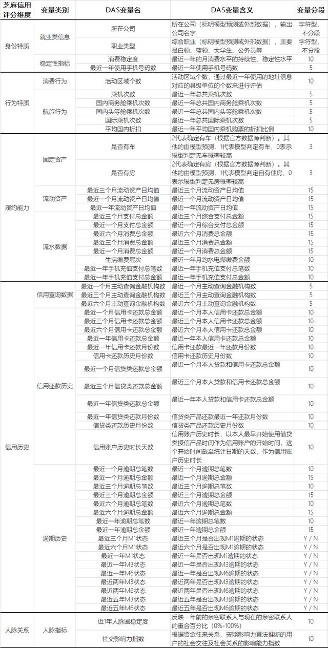 揭秘：芝麻信用是怎么做的