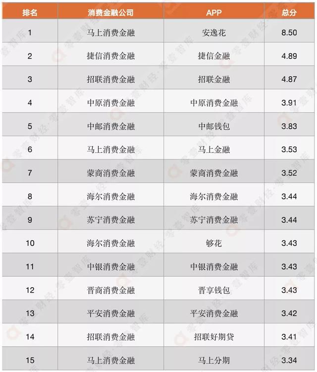 消费金融APP活跃度Q3榜单：马上捷信招联位列前三甲