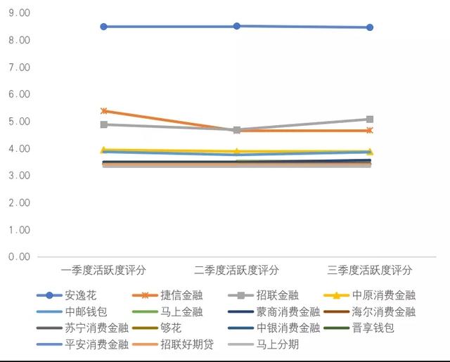 消费金融APP活跃度Q3榜单：马上捷信招联位列前三甲