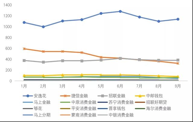 消费金融APP活跃度Q3榜单：马上捷信招联位列前三甲