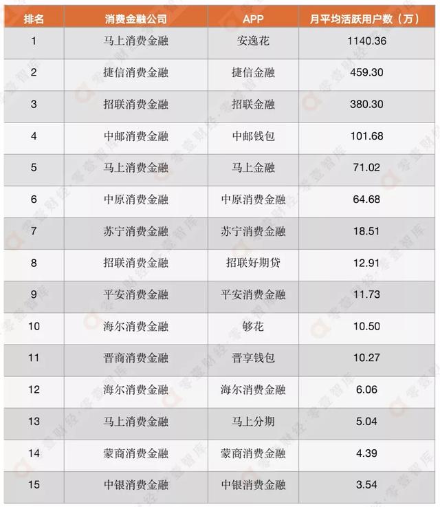 消费金融APP活跃度Q3榜单：马上捷信招联位列前三甲