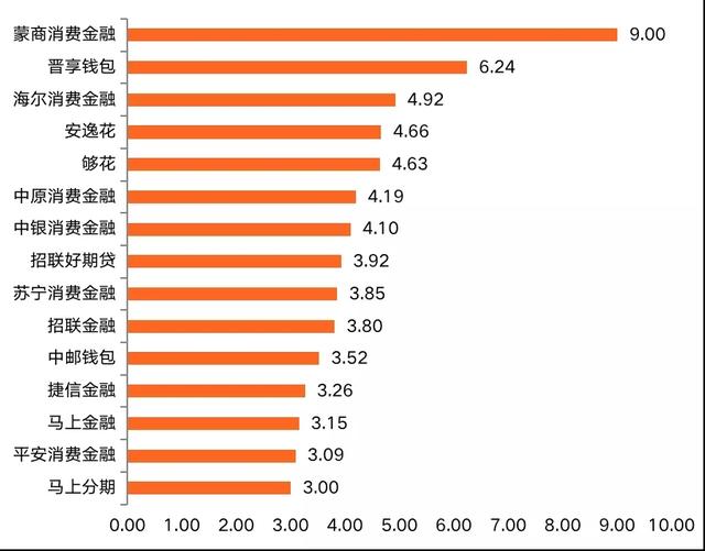 消费金融APP活跃度Q3榜单：马上捷信招联位列前三甲