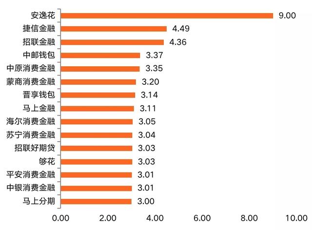 消费金融APP活跃度Q3榜单：马上捷信招联位列前三甲