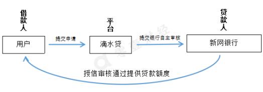 滴水贷VS微粒贷，谁更胜一筹？