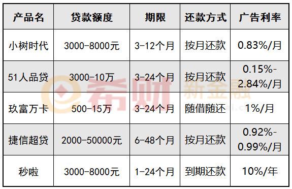 2018年什么贷款利息低放款快？这5个口子能快速拿钱！