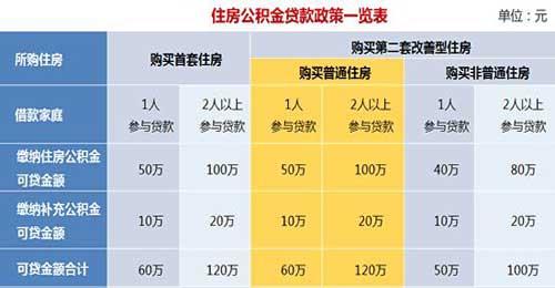 住房公积金贷款额度规定与计算,准备买房的您知道多少?