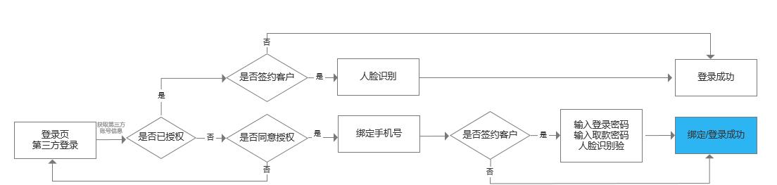 复盘：个人手机银行第三方登录