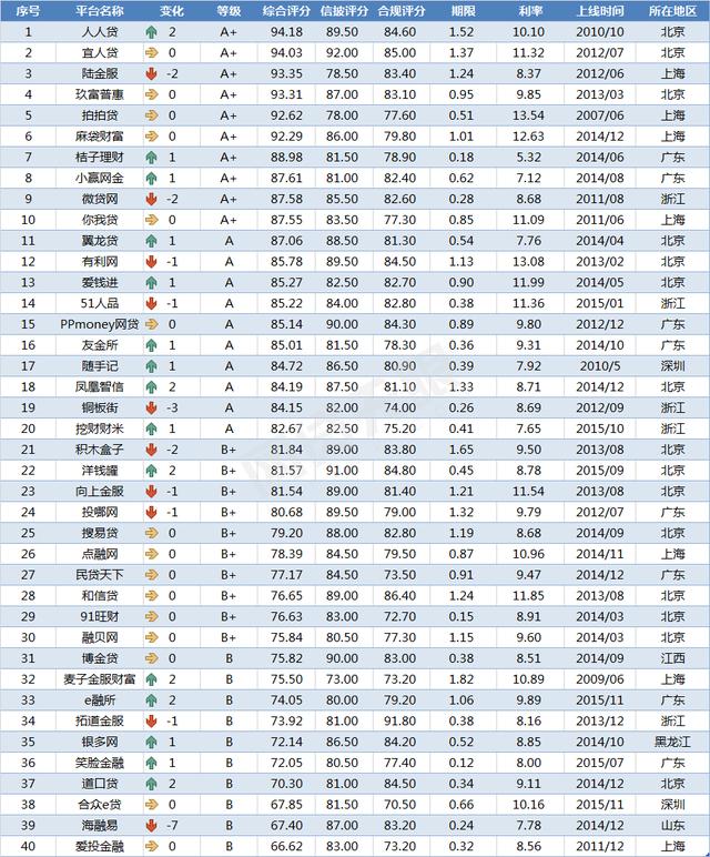 网贷天眼8月网贷评级综合实力TOP40排行榜