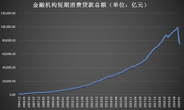 干货-5分钟带你了解消费金融