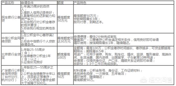 哪些银行可以做公积金信用贷款？