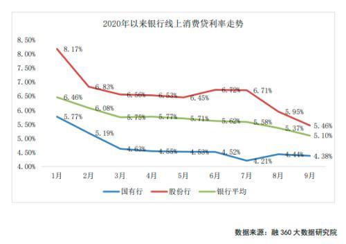 银行消费贷产品全方位透析系列（三）：消费贷利率持续下滑 银行开始尝鲜场景分期产品