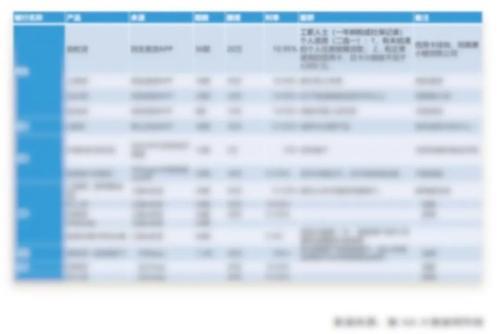 银行消费贷产品全方位透析系列（三）：消费贷利率持续下滑 银行开始尝鲜场景分期产品