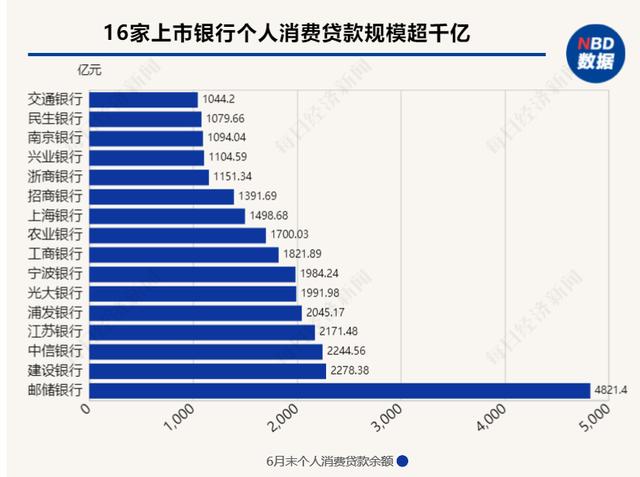 消费贷异军突起：有银行增速超七成，能否成为下一个零售王牌？