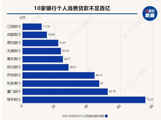 消费贷异军突起：有银行增速超七成，能否成为下一个零售王牌？