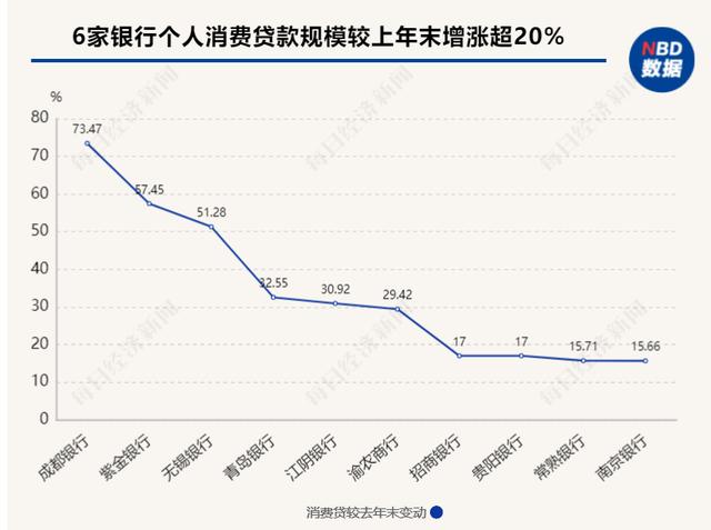 消费贷异军突起：有银行增速超七成，能否成为下一个零售王牌？