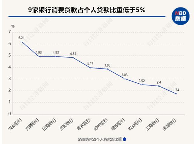 消费贷异军突起：有银行增速超七成，能否成为下一个零售王牌？