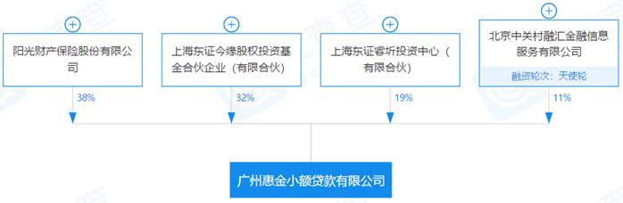 阳光保险系P2P完成清退，旗下现金贷综合费率61%