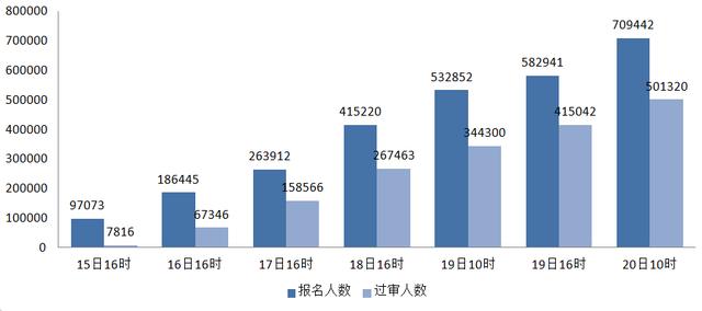 2022国考报名第六天：报名人数超70万，黑龙江“空缺”职位最多