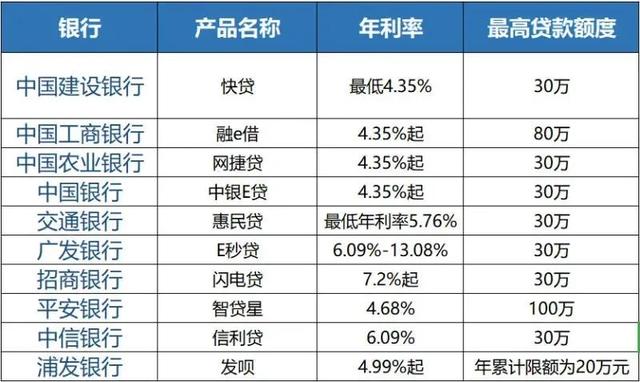 闲聊一下：2021年正规贷款平台年利率是多少？