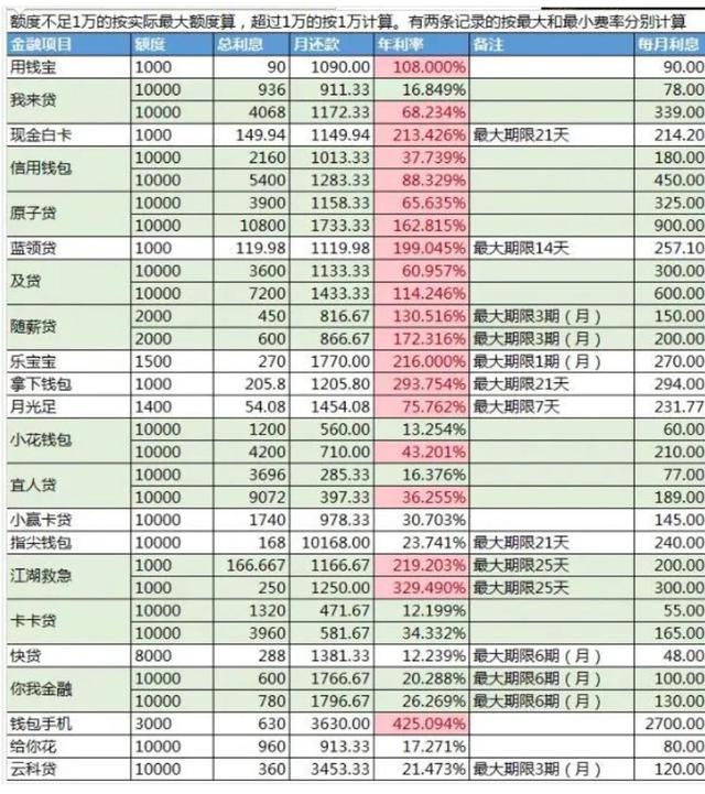 闲聊一下：2021年正规贷款平台年利率是多少？