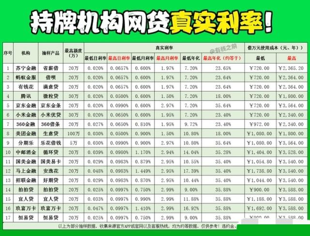 闲聊一下：2021年正规贷款平台年利率是多少？