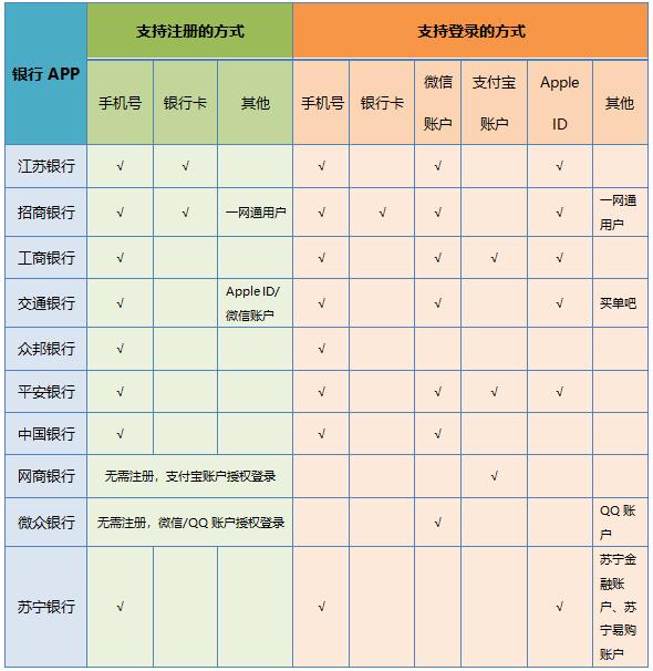 十大银行APP注册登录体验测评