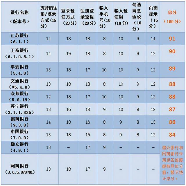 十大银行APP注册登录体验测评