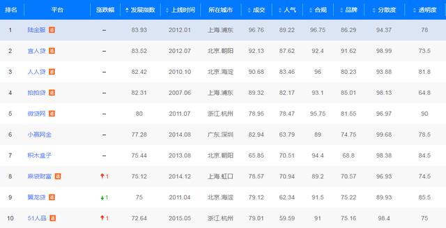 你申请的网贷靠谱吗？网贷评级TOP10排行榜