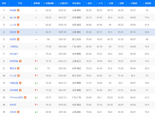 你申请的网贷靠谱吗？网贷评级TOP10排行榜